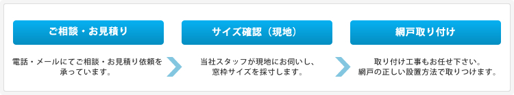 網戸取り付けの流れイメージ